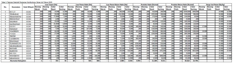 Tabulasi Data Statistik Hortikultura Bulan Juli 2025