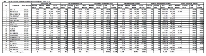 Tabulasi Data Statistik Hortikultura Bulan Agustus 2025