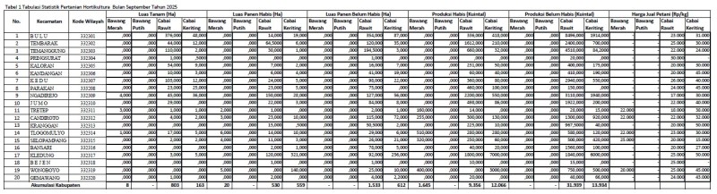 Tabulasi Data Statistik Hortikultura Bulan September 2025