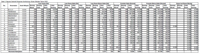 Tabulasi Data Statistik Hortikultura Bulan Oktober 2025