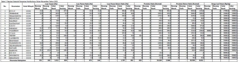 Tabulasi Data Statistik Hortikultura Bulan November 2025