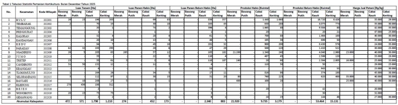 Tabulasi Data Statistik Hortikultura Bulan Desember 2025
