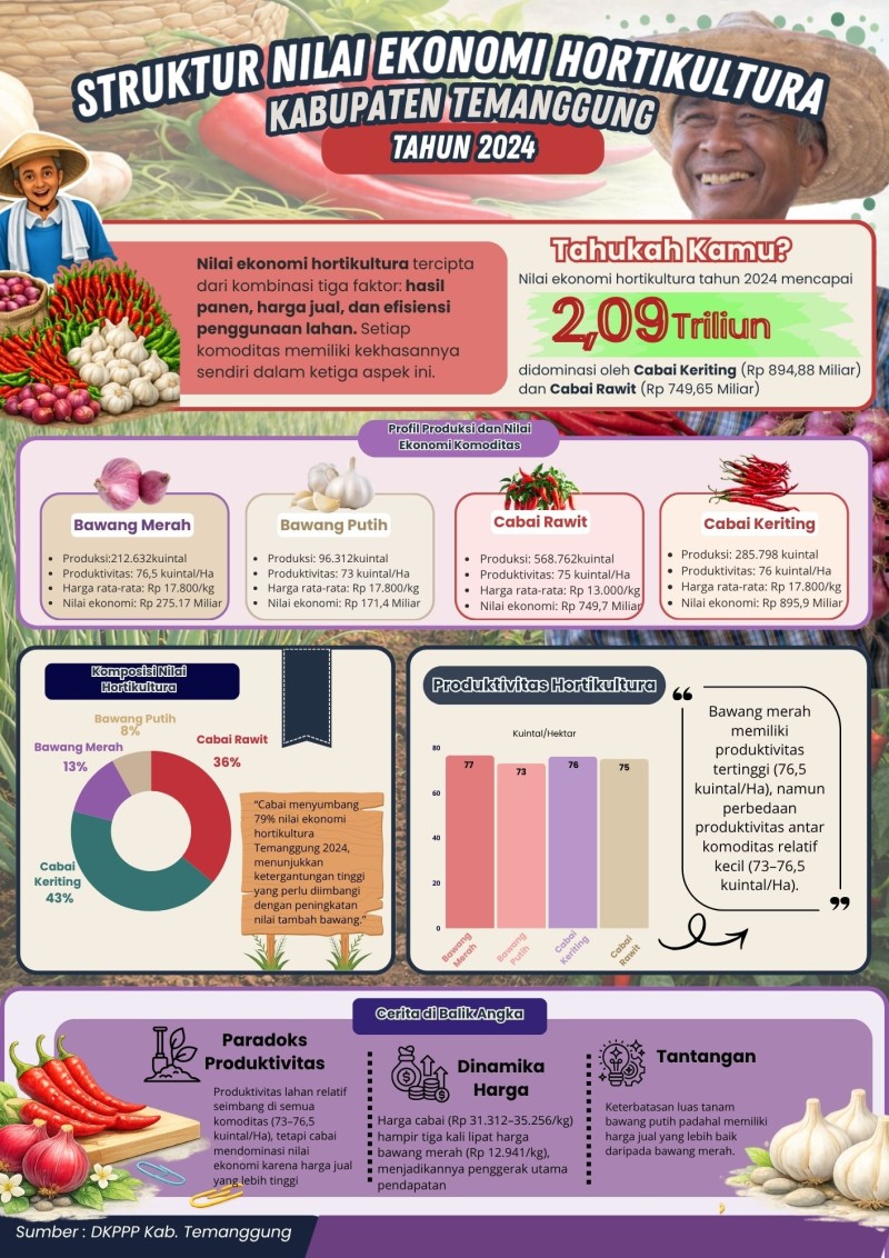 Infografis Hortikultura 2024