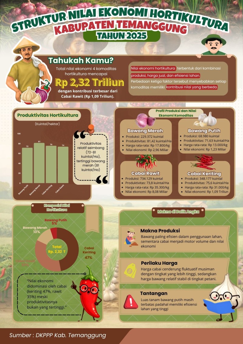 Infografis Statistik Pertanian Hortikultura Tahun 2025